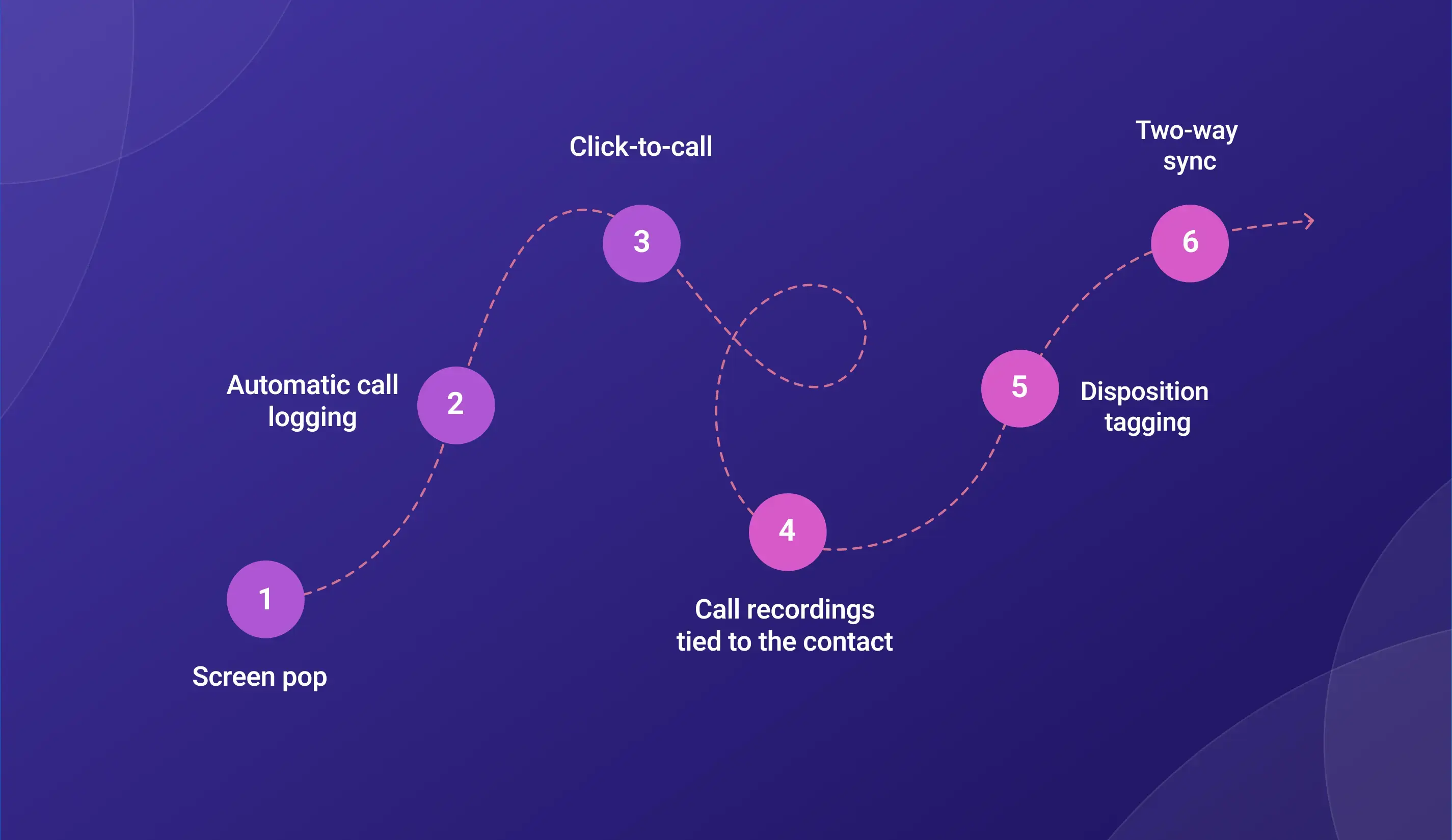 What a Pre-Built TeleCMI CRM Integration Actually Does